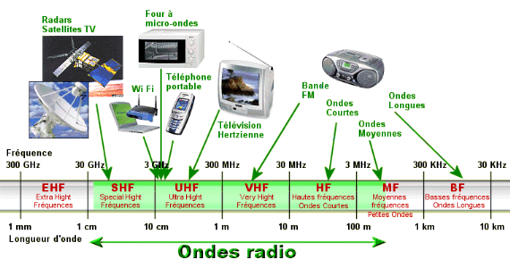 frequences radio